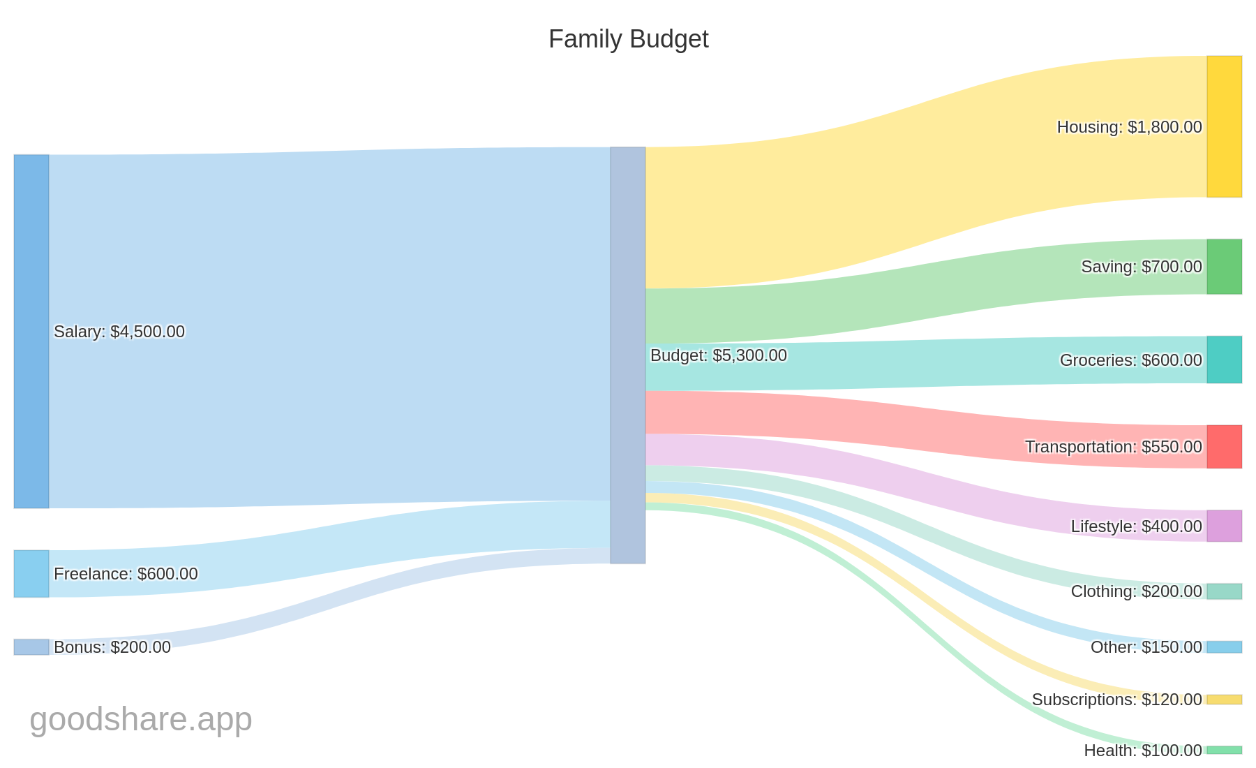 Sankey diagram showing money flow from income sources to expense categories - budget visualization example